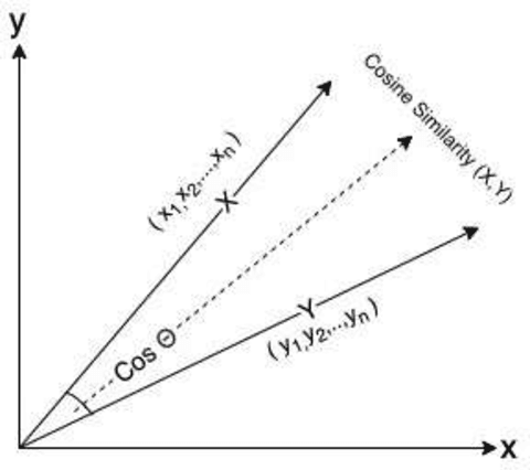 Figure 4 for COVID-19 Literature Mining and Retrieval using Text Mining Approaches
