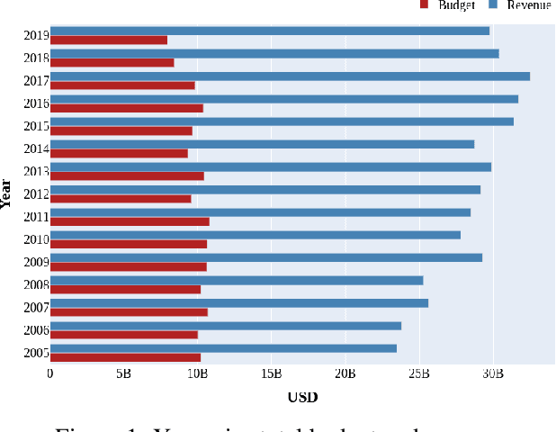 Figure 1 for Presenting a Larger Up-to-date Movie Dataset and Investigating the Effects of Pre-released Attributes on Gross Revenue