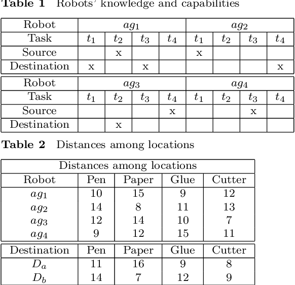 Figure 2 for Contextual and Possibilistic Reasoning for Coalition Formation