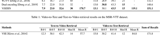 Figure 2 for Exploiting Visual Semantic Reasoning for Video-Text Retrieval