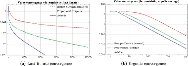 Figure 2 for Adaptive first-order methods revisited: Convex optimization without Lipschitz requirements