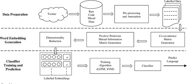 Figure 2 for A Simple and Efficient Probabilistic Language model for Code-Mixed Text