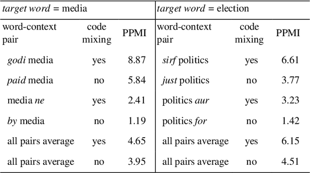 Figure 3 for A Simple and Efficient Probabilistic Language model for Code-Mixed Text