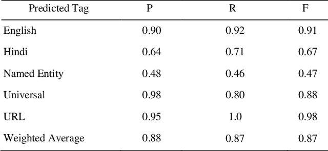 Figure 4 for A Simple and Efficient Probabilistic Language model for Code-Mixed Text