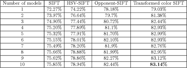 Figure 4 for Visual Objects Classification with Sliding Spatial Pyramid Matching