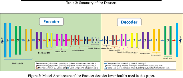 Figure 3 for On the Robustness and Generalization of Deep Learning Driven Full Waveform Inversion