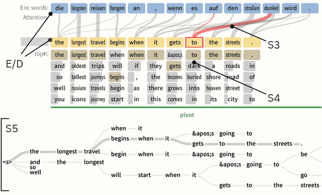 Figure 4 for Seq2Seq-Vis: A Visual Debugging Tool for Sequence-to-Sequence Models