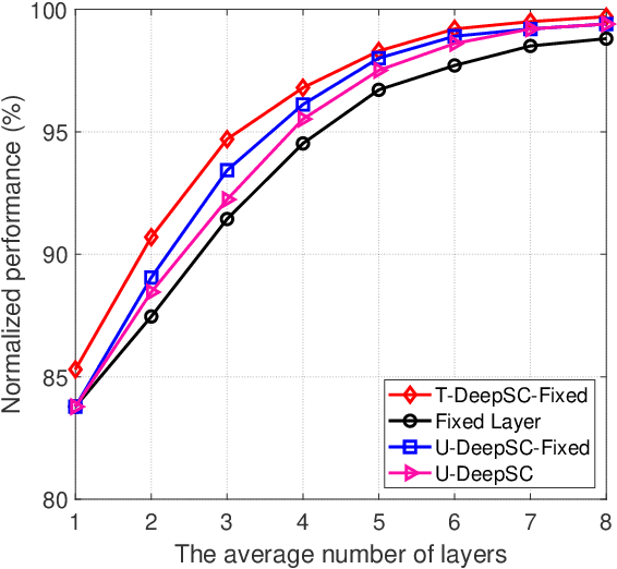 Figure 2 for A Unified Multi-Task Semantic Communication System for Multimodal Data