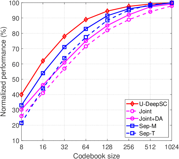 Figure 3 for A Unified Multi-Task Semantic Communication System for Multimodal Data