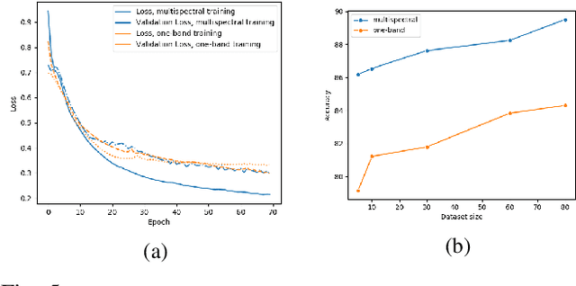 Figure 4 for Efficient automated U-Net based tree crown delineation using UAV multi-spectral imagery on embedded devices