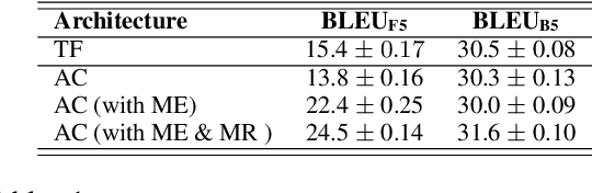 Figure 1 for Rethinking Exposure Bias In Language Modeling