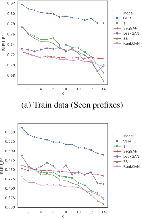 Figure 2 for Rethinking Exposure Bias In Language Modeling