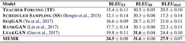 Figure 3 for Rethinking Exposure Bias In Language Modeling