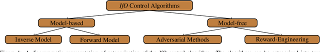 Figure 1 for Recent Advances in Imitation Learning from Observation