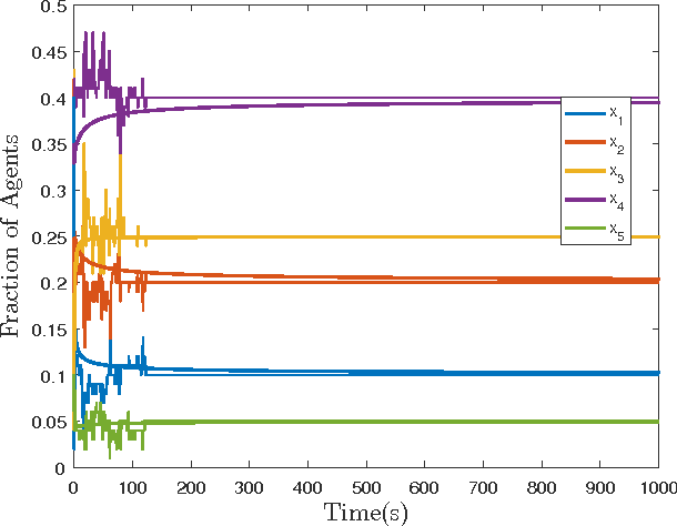 Figure 3 for Mean-Field Controllability and Decentralized Stabilization of Markov Chains, Part II: Asymptotic Controllability and Polynomial Feedbacks