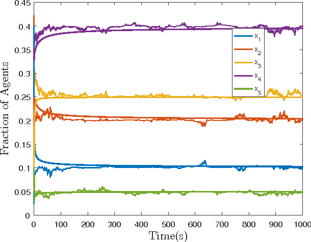 Figure 4 for Mean-Field Controllability and Decentralized Stabilization of Markov Chains, Part II: Asymptotic Controllability and Polynomial Feedbacks