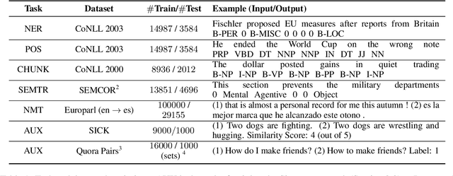 Figure 1 for Active$^2$ Learning: Actively reducing redundancies in Active Learning methods for Sequence Tagging and Machine Translation