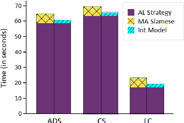 Figure 2 for Active$^2$ Learning: Actively reducing redundancies in Active Learning methods for Sequence Tagging and Machine Translation