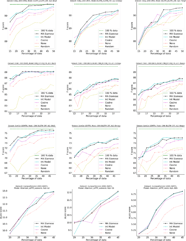 Figure 4 for Active$^2$ Learning: Actively reducing redundancies in Active Learning methods for Sequence Tagging and Machine Translation