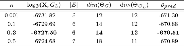 Figure 2 for Labeled Directed Acyclic Graphs: a generalization of context-specific independence in directed graphical models
