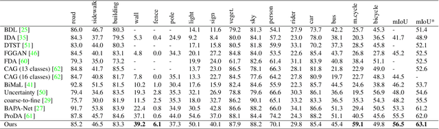 Figure 4 for Unsupervised Contrastive Domain Adaptation for Semantic Segmentation