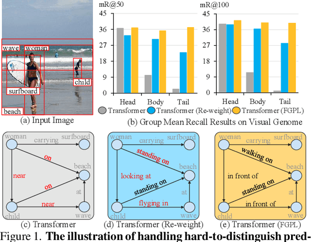 Figure 1 for Adaptive Fine-Grained Predicates Learning for Scene Graph Generation