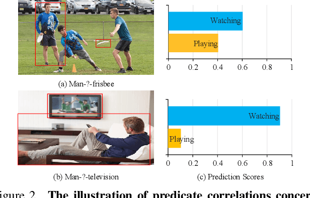 Figure 3 for Adaptive Fine-Grained Predicates Learning for Scene Graph Generation