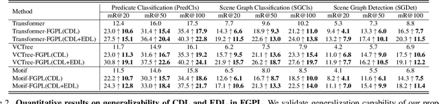 Figure 4 for Adaptive Fine-Grained Predicates Learning for Scene Graph Generation