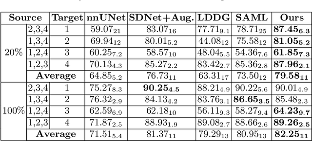 Figure 4 for Semi-supervised Meta-learning with Disentanglement for Domain-generalised Medical Image Segmentation