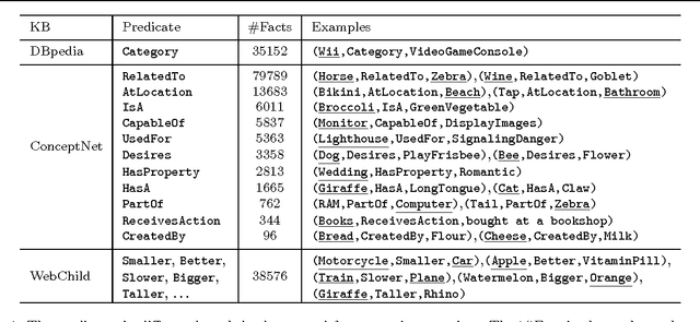 Figure 2 for FVQA: Fact-based Visual Question Answering