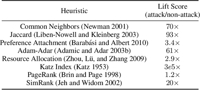 Figure 4 for Sparse Vicious Attacks on Graph Neural Networks