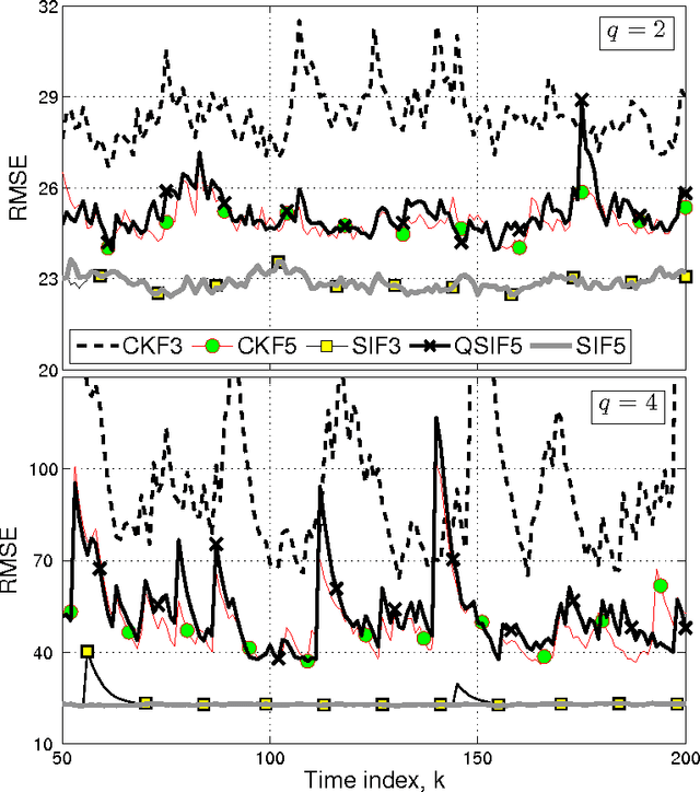 Figure 1 for Higher-Degree Stochastic Integration Filtering