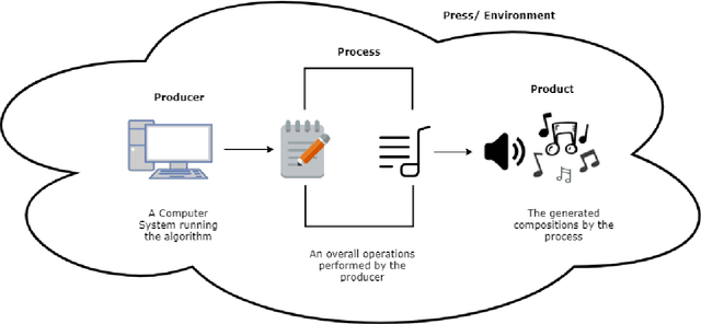Figure 1 for Towards Automation of Creativity: A Machine Intelligence Approach