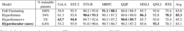 Figure 3 for Hyperdecoders: Instance-specific decoders for multi-task NLP