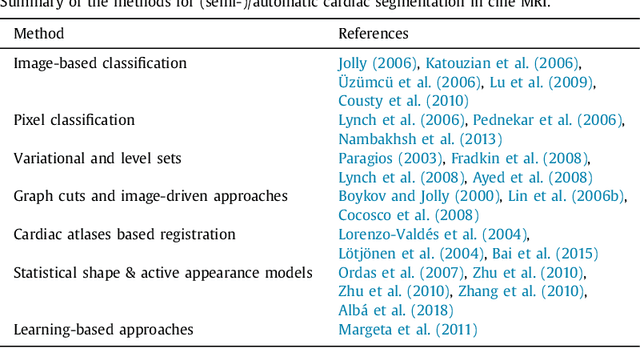 Figure 1 for Fully Convolutional Multi-scale Residual DenseNets for Cardiac Segmentation and Automated Cardiac Diagnosis using Ensemble of Classifiers