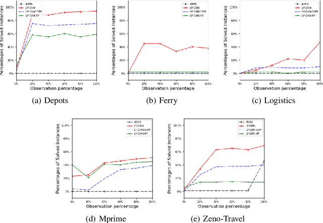 Figure 4 for Representation Learning for Classical Planning from Partially Observed Traces