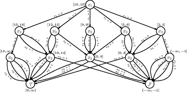 Figure 1 for Encoding Linear Constraints into SAT