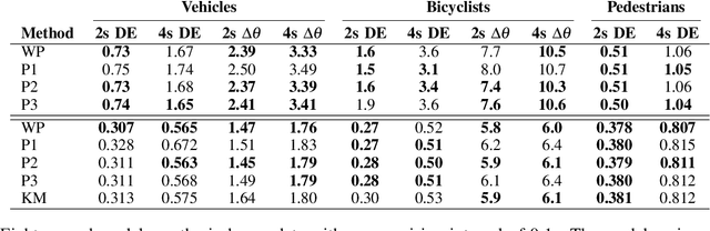 Figure 4 for Temporally-Continuous Probabilistic Prediction using Polynomial Trajectory Parameterization