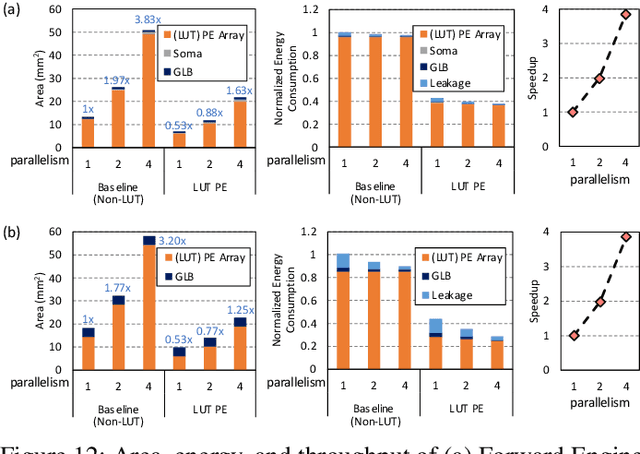 Figure 4 for H2Learn: High-Efficiency Learning Accelerator for High-Accuracy Spiking Neural Networks
