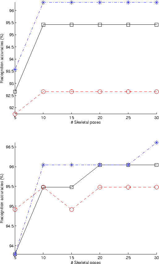 Figure 2 for Down-Sampling coupled to Elastic Kernel Machines for Efficient Recognition of Isolated Gestures