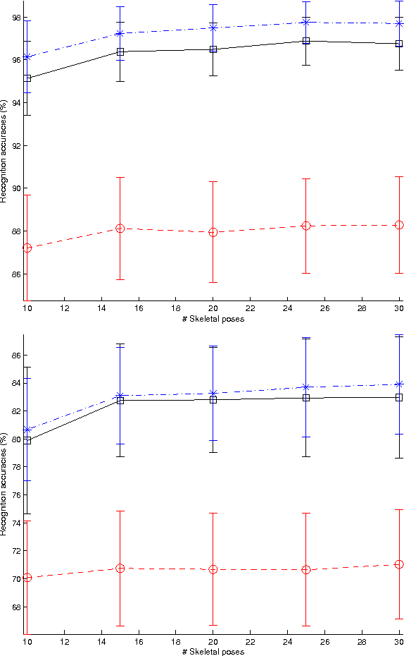 Figure 3 for Down-Sampling coupled to Elastic Kernel Machines for Efficient Recognition of Isolated Gestures