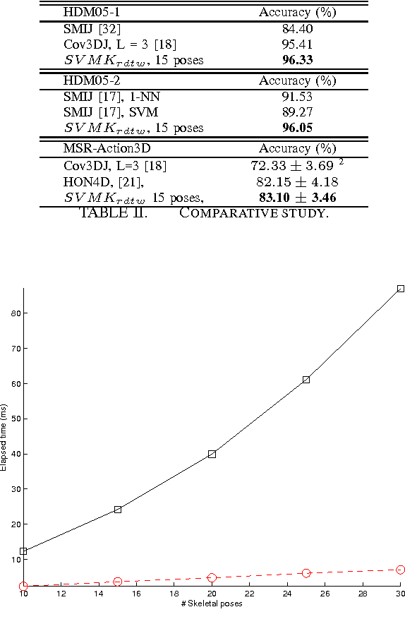 Figure 4 for Down-Sampling coupled to Elastic Kernel Machines for Efficient Recognition of Isolated Gestures