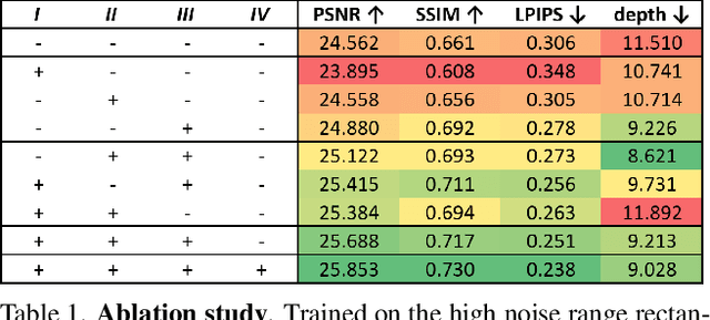 Figure 1 for NAN: Noise-Aware NeRFs for Burst-Denoising