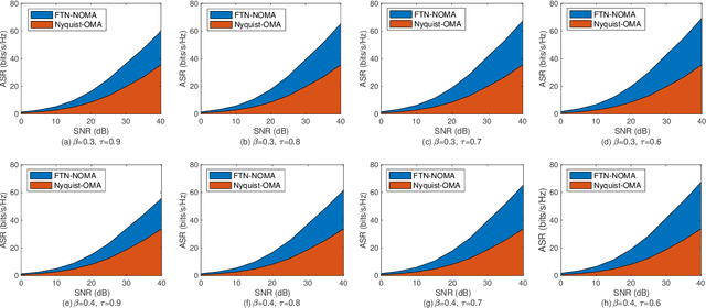 Figure 3 for For a Higher Capacity: The Combination of FTN and NOMA Technologies in SC and MIMO Scenarios