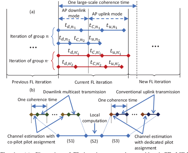 Figure 1 for How Does Cell-Free Massive MIMO Support Multiple Federated Learning Groups?