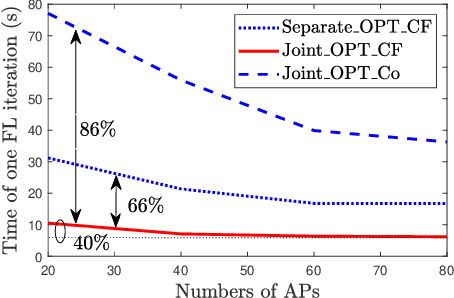 Figure 2 for How Does Cell-Free Massive MIMO Support Multiple Federated Learning Groups?
