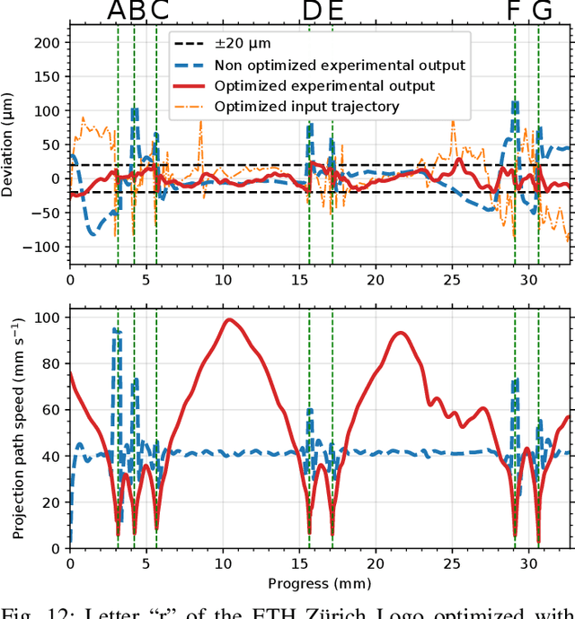 Figure 4 for Data-driven Reference Trajectory Optimization for Precision Motion Systems