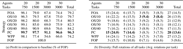 Figure 4 for Rotational Diversity in Multi-Cycle Assignment Problems