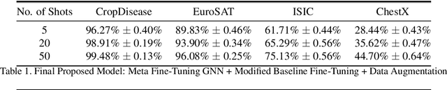 Figure 2 for Cross-Domain Few-Shot Learning with Meta Fine-Tuning