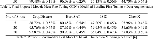 Figure 3 for Cross-Domain Few-Shot Learning with Meta Fine-Tuning